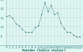 Courbe de l'humidex pour Plymouth (UK)