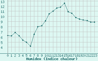 Courbe de l'humidex pour Gttingen