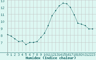 Courbe de l'humidex pour Cap Bar (66)