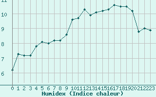 Courbe de l'humidex pour Oschatz
