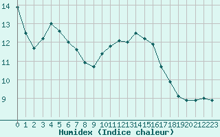 Courbe de l'humidex pour Poitiers (86)