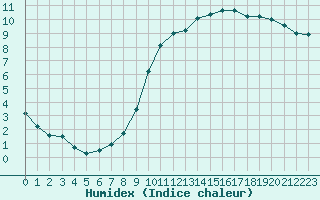 Courbe de l'humidex pour La Chapelle-Montreuil (86)