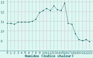 Courbe de l'humidex pour Walney Island