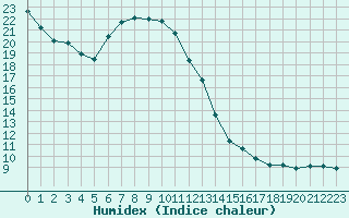 Courbe de l'humidex pour Urziceni