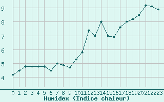 Courbe de l'humidex pour Dijon / Longvic (21)