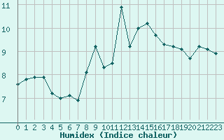 Courbe de l'humidex pour La Dle (Sw)