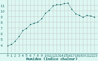 Courbe de l'humidex pour La Beaume (05)