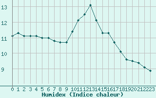 Courbe de l'humidex pour Poitiers (86)