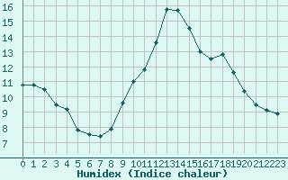 Courbe de l'humidex pour Ste (34)