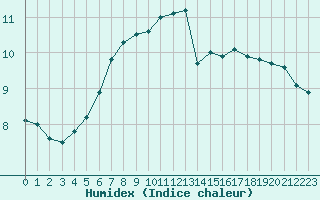 Courbe de l'humidex pour Cherbourg (50)