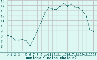 Courbe de l'humidex pour Ploudalmezeau (29)