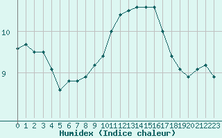 Courbe de l'humidex pour Alenon (61)