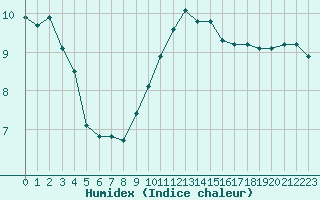 Courbe de l'humidex pour Le Havre - Octeville (76)