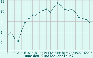 Courbe de l'humidex pour Cabestany (66)