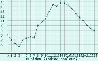 Courbe de l'humidex pour Soria (Esp)