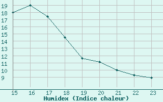 Courbe de l'humidex pour La Molina