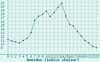 Courbe de l'humidex pour Pilatus