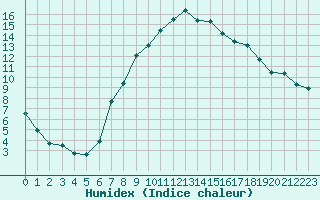 Courbe de l'humidex pour 