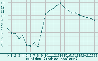 Courbe de l'humidex pour Brest (29)