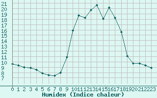 Courbe de l'humidex pour Lans-en-Vercors (38)