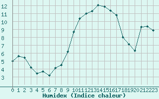 Courbe de l'humidex pour Cevio (Sw)