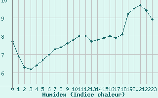 Courbe de l'humidex pour Jaunay-Clan / Futuroscope (86)