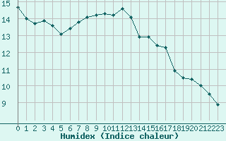 Courbe de l'humidex pour Beauvais (60)