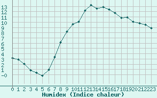 Courbe de l'humidex pour Rohrbach