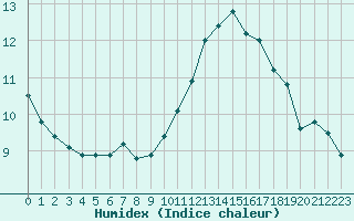 Courbe de l'humidex pour Coulommes-et-Marqueny (08)