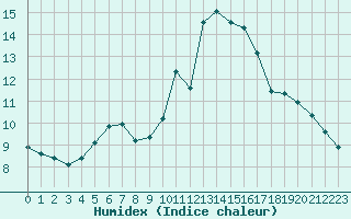 Courbe de l'humidex pour Cap Ferret (33)