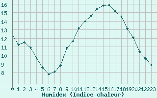 Courbe de l'humidex pour Triel-sur-Seine (78)