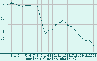 Courbe de l'humidex pour Agde (34)