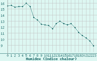 Courbe de l'humidex pour Sallles d'Aude (11)