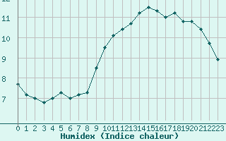 Courbe de l'humidex pour Gand (Be)