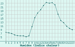 Courbe de l'humidex pour Isle-sur-la-Sorgue (84)