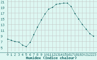 Courbe de l'humidex pour Pobra de Trives, San Mamede