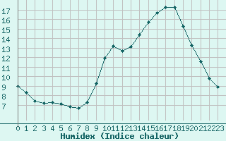 Courbe de l'humidex pour Combs-la-Ville (77)