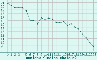 Courbe de l'humidex pour Melle (Be)