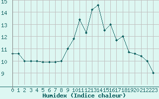 Courbe de l'humidex pour Bonnecombe - Les Salces (48)