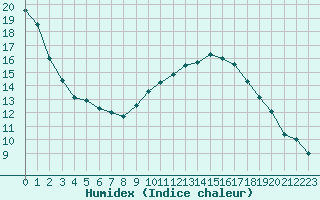 Courbe de l'humidex pour Nmes - Courbessac (30)