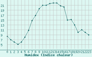 Courbe de l'humidex pour Balikesir
