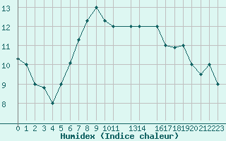 Courbe de l'humidex pour Reykjavik