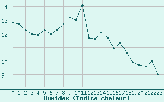 Courbe de l'humidex pour Ouessant (29)