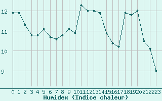 Courbe de l'humidex pour Toulouse-Francazal (31)