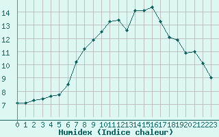 Courbe de l'humidex pour Manschnow