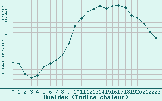 Courbe de l'humidex pour Merschweiller - Kitzing (57)