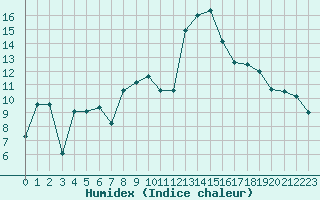 Courbe de l'humidex pour Connerr (72)