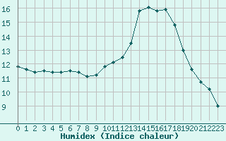 Courbe de l'humidex pour Bourg-Saint-Maurice (73)