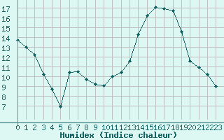 Courbe de l'humidex pour Cognac (16)