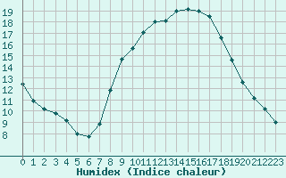 Courbe de l'humidex pour Segovia